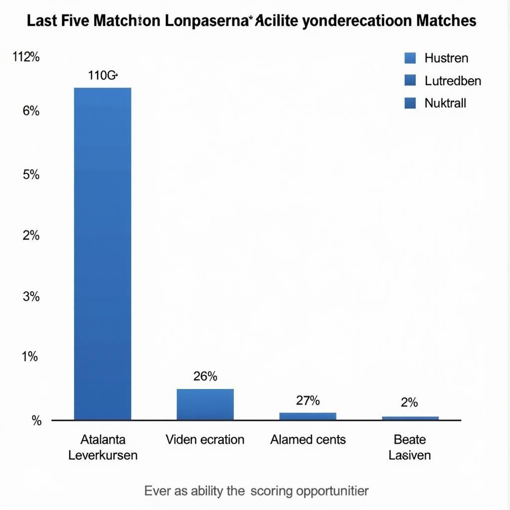 Vergleich der xG-Werte von Atalanta und Leverkusen