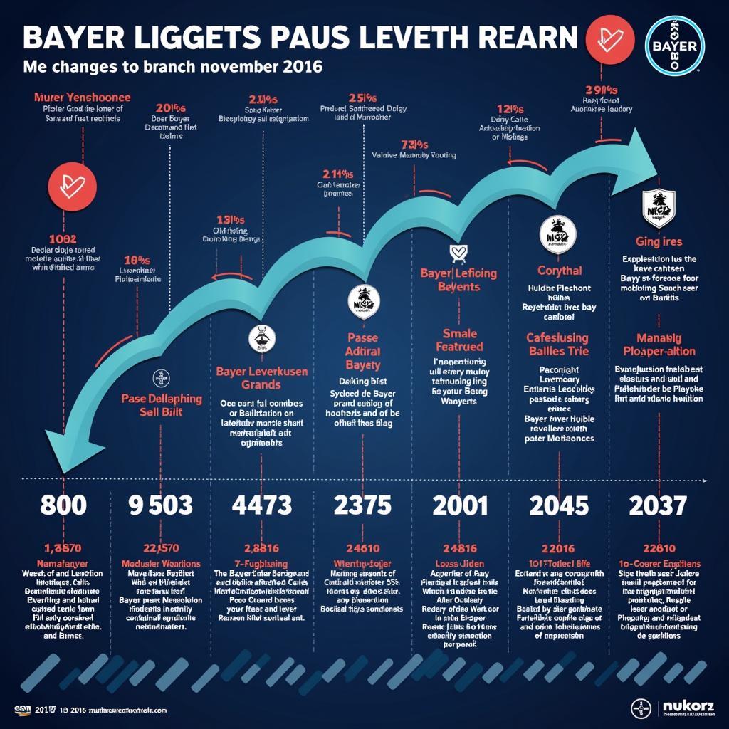 Bayer Leverkusen Markenentwicklung am 13. November 2016