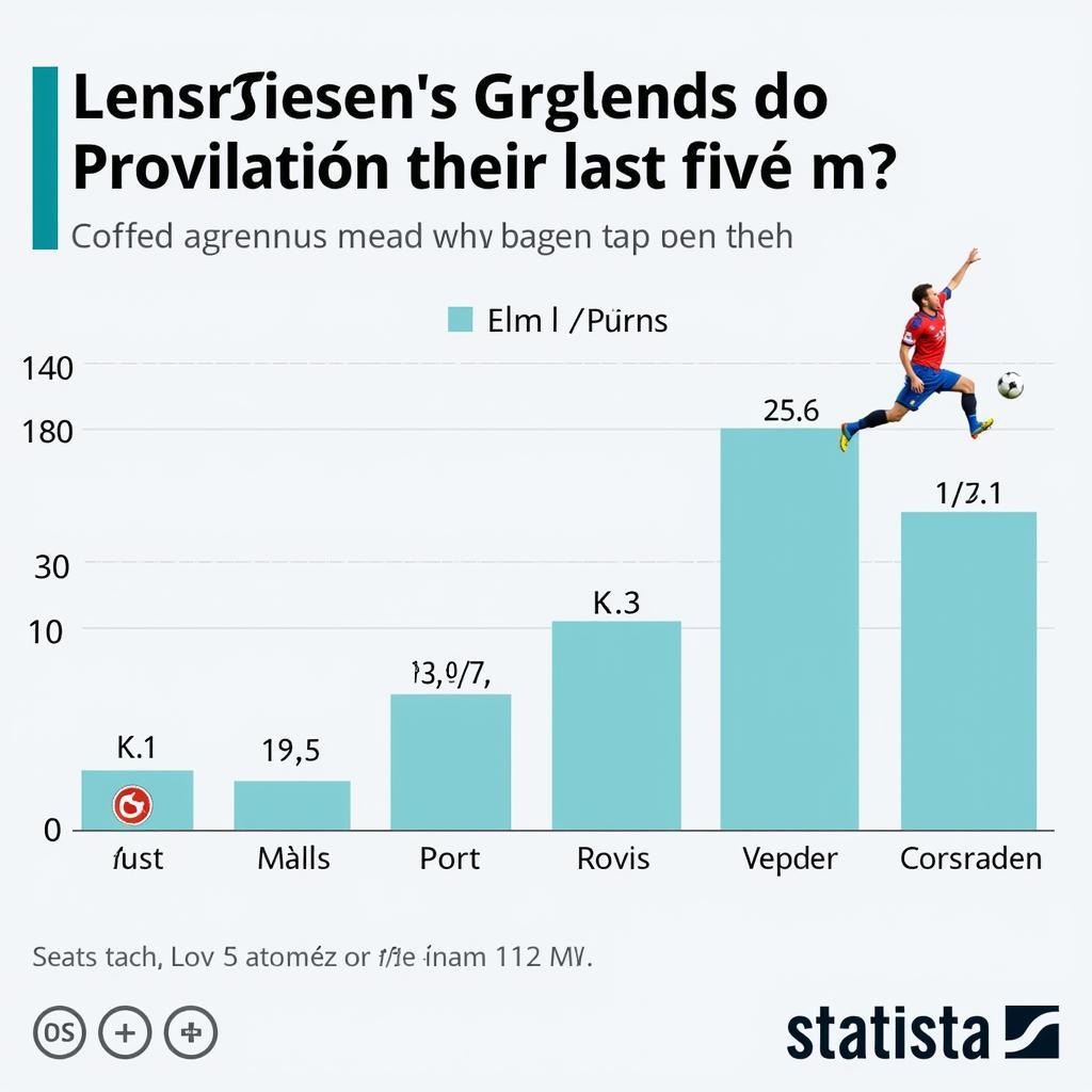 Leverkusens Formtief in Zahlen