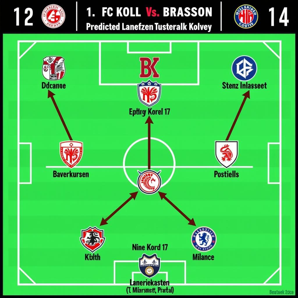 Taktische Analyse des 1. FC Köln gegen Bayer Leverkusen.  Die Grafik zeigt die erwartete Formation und die wichtigsten Passwege der Kölner, sowie potenzielle Schwachstellen in der Leverkusener Verteidigung.