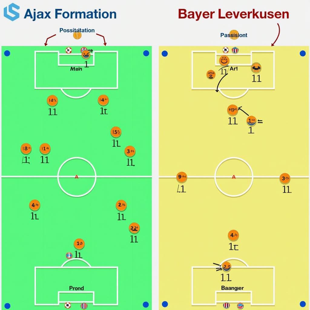 Taktische Aufstellungen von Ajax und Bayer Leverkusen