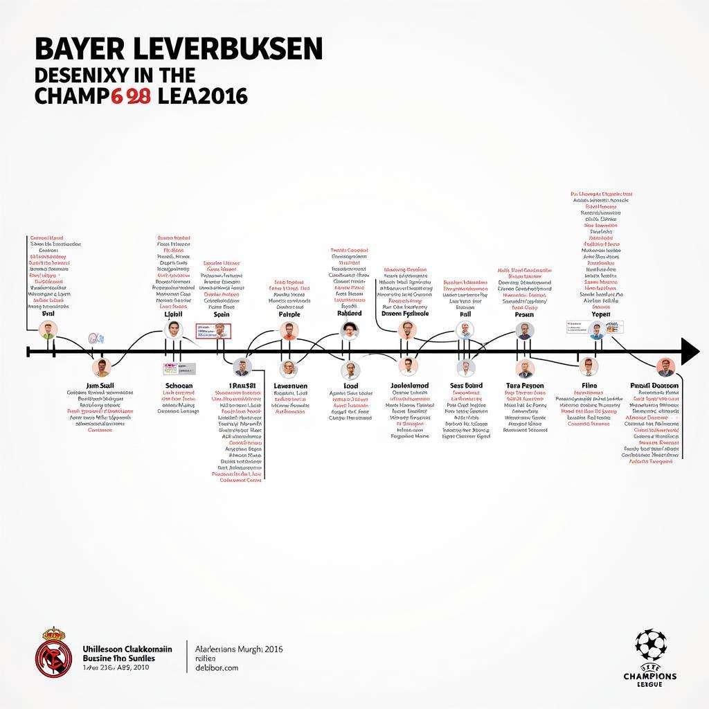 Die Geschichte von Bayer 04 Leverkusen in der Champions League