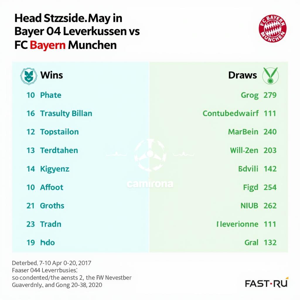 Bayer 04 Leverkusen vs. FC Bayern München H2H: Statistikanalyse