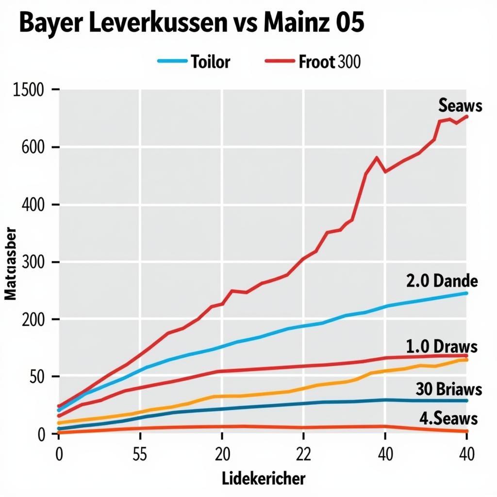 Formkurve Bayer Leverkusen und Mainz 05