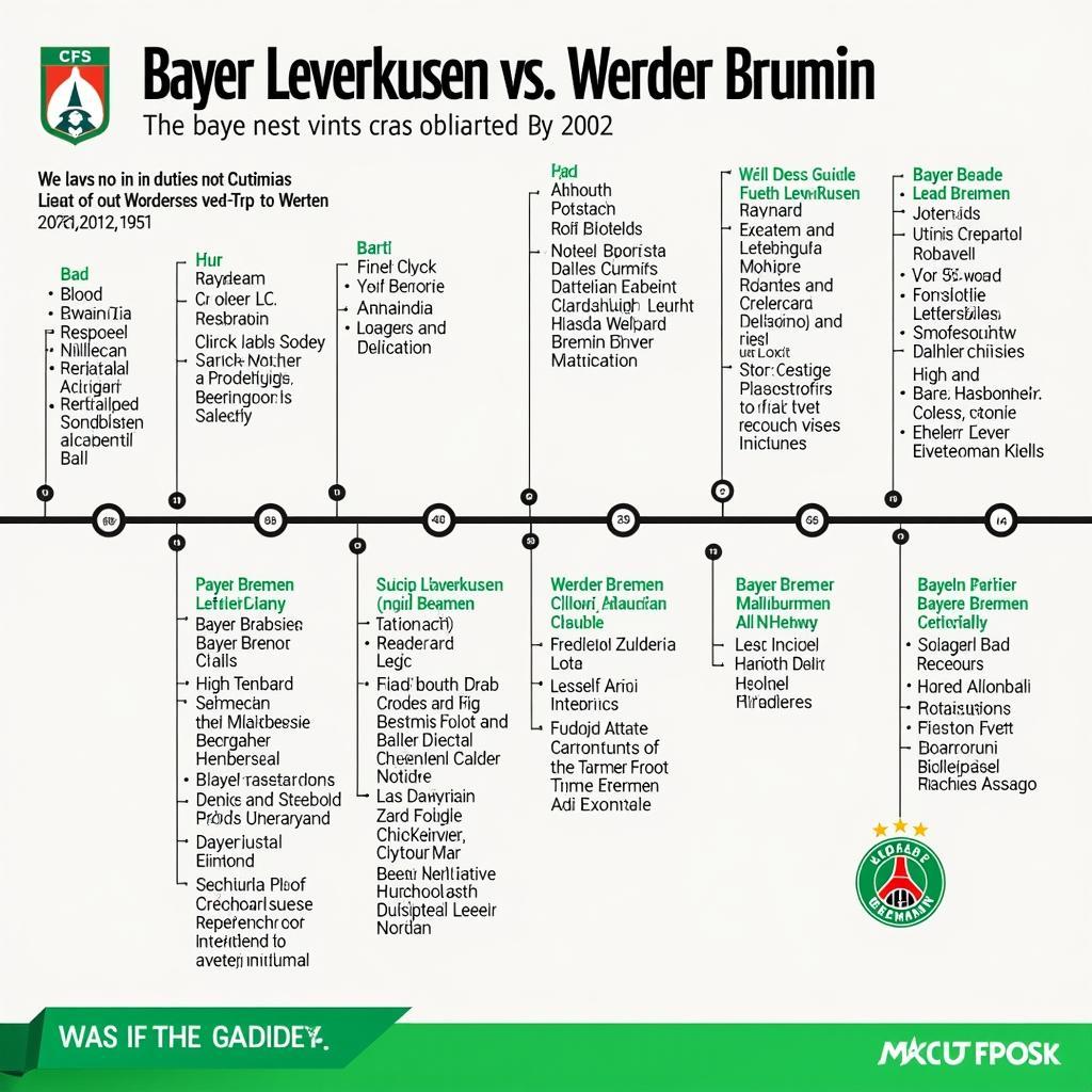 Historie der Begegnungen Bayer Leverkusen vs. Werder Bremen