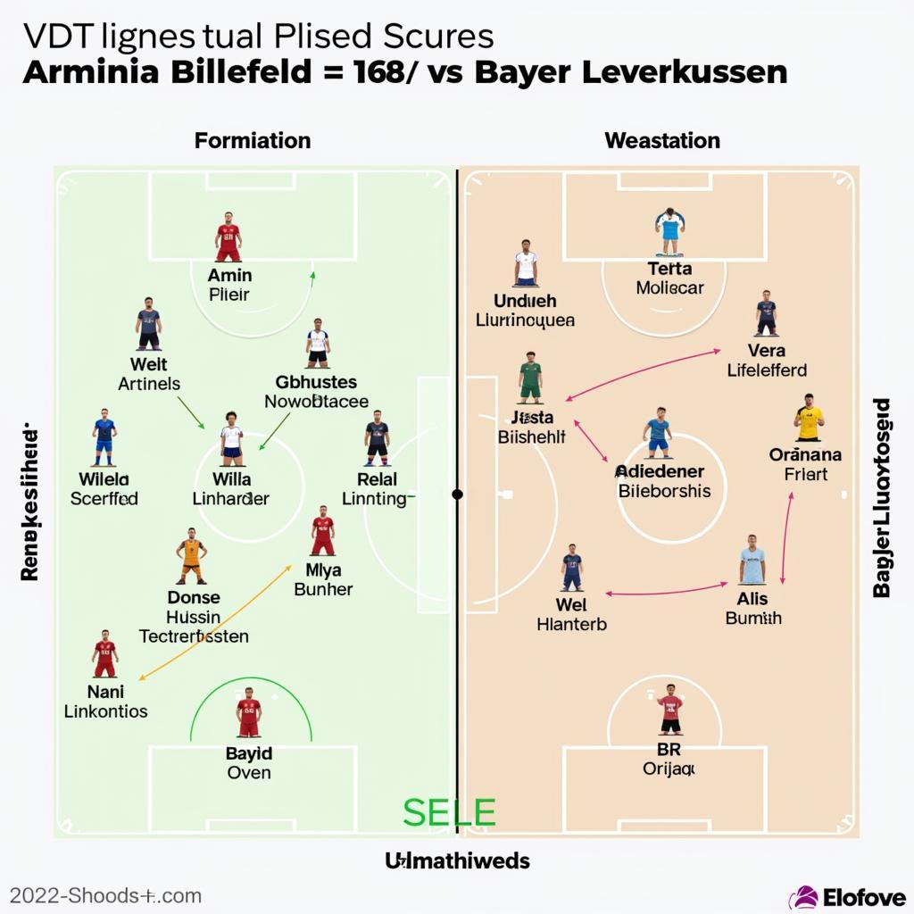 Taktische Aufstellung Arminia Bielefeld gegen Bayer Leverkusen