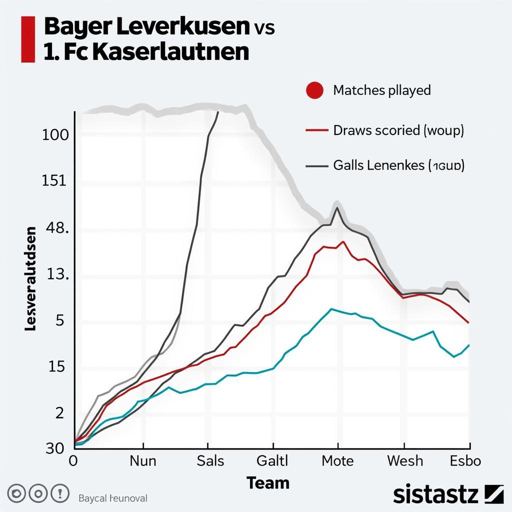 Statistische Analyse der Spiele zwischen Bayer Leverkusen und 1. FC Kaiserslautern