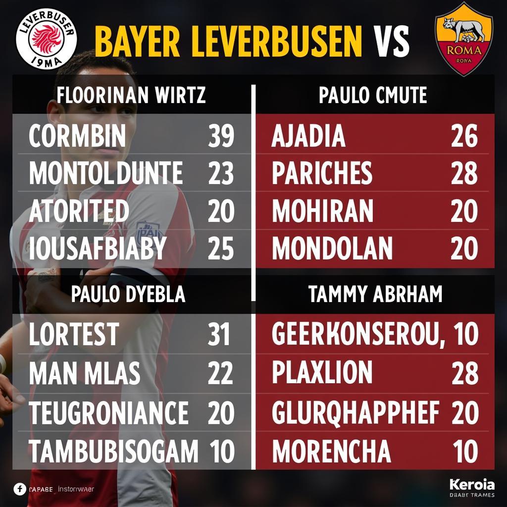 Vergleich der Schlüsselfiguren von Bayer Leverkusen und AS Roma vor dem Europa League Halbfinale.