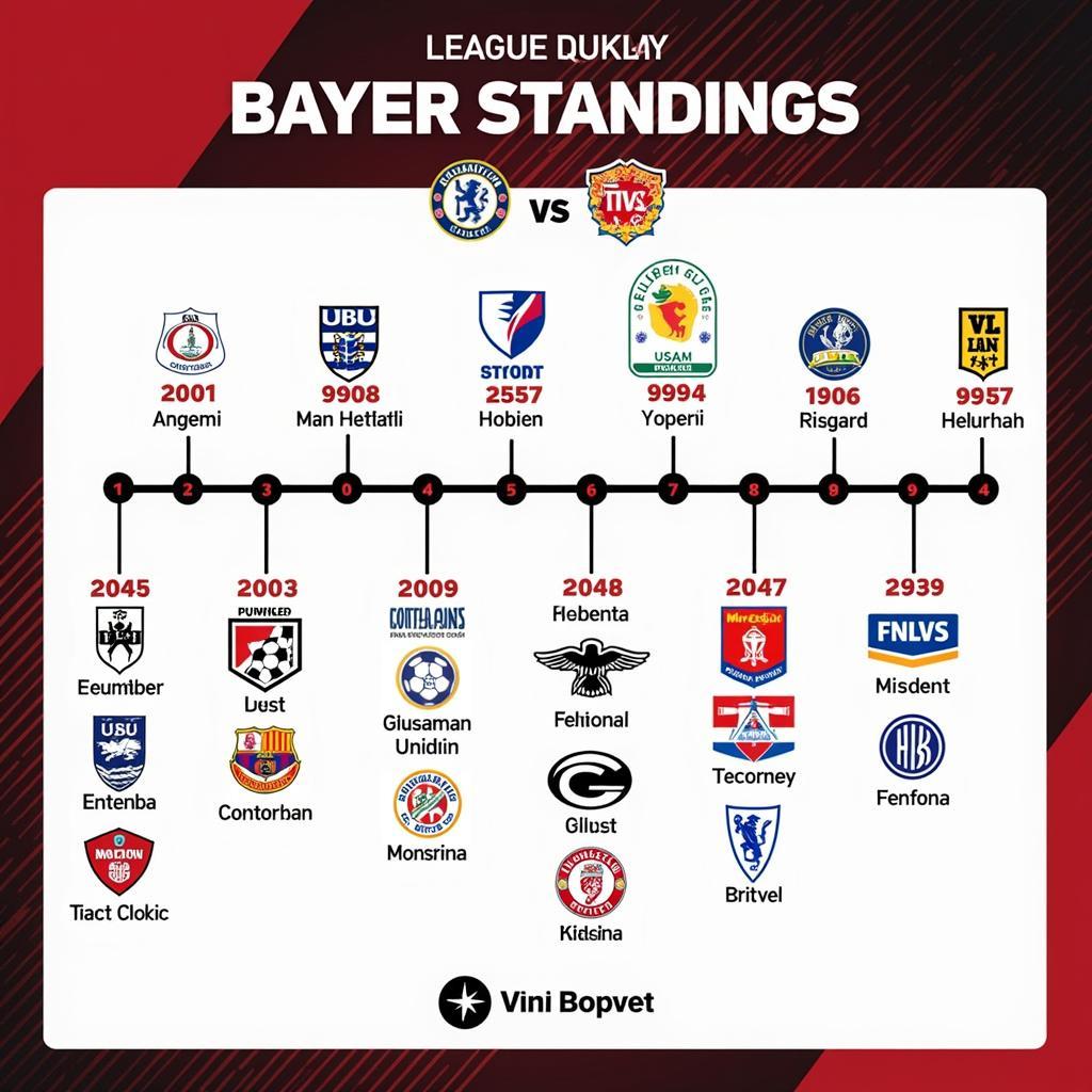 Historische Tabellenplatzierungen: VFL Bochum vs. Bayer Leverkusen