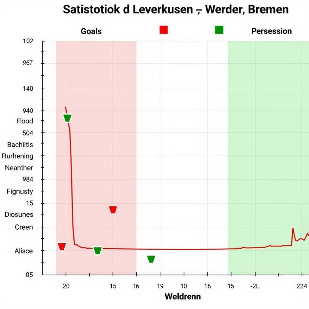 Statistischer Vergleich Leverkusen gegen Werder Bremen