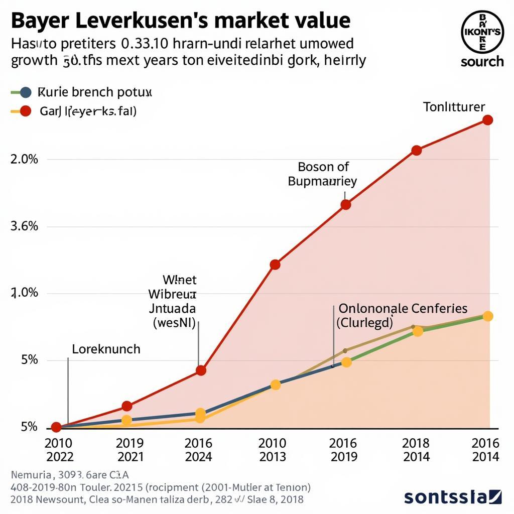 Zukünftiger Marktwert von Bayer Leverkusen