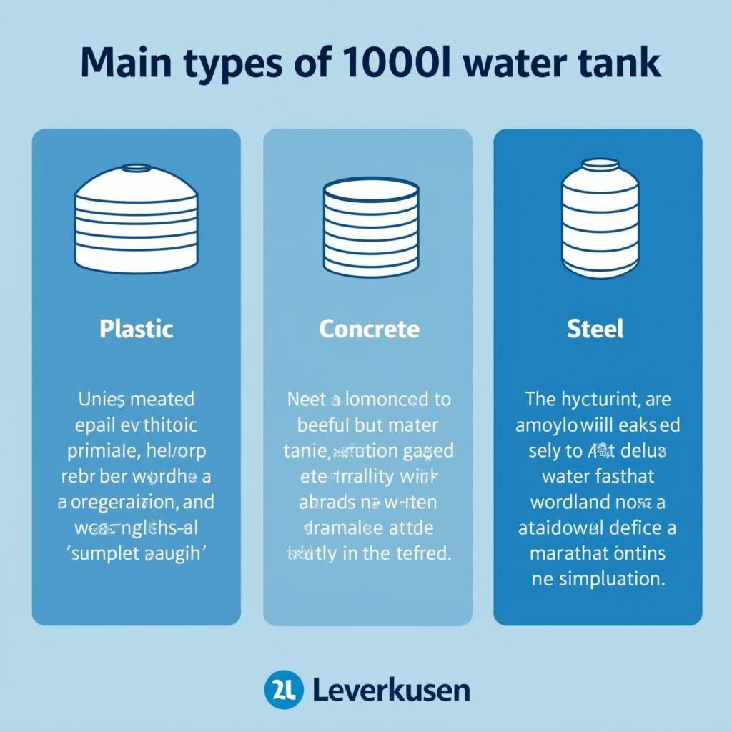 Verschiedene 1000l Wassertank-Typen: Kunststoff, Beton und Stahl in Leverkusen.